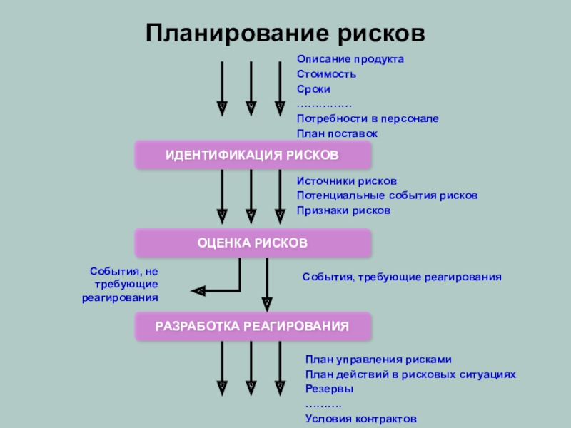 Планирование рисков презентация