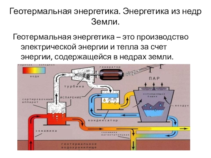 Каковы основные негативные аспекты геотермальной энергетики. Геотермальная энергия недр земли. Геотермальная электростанция схема. Геотермальная энергия схема. Геотермальная Энергетика схема.