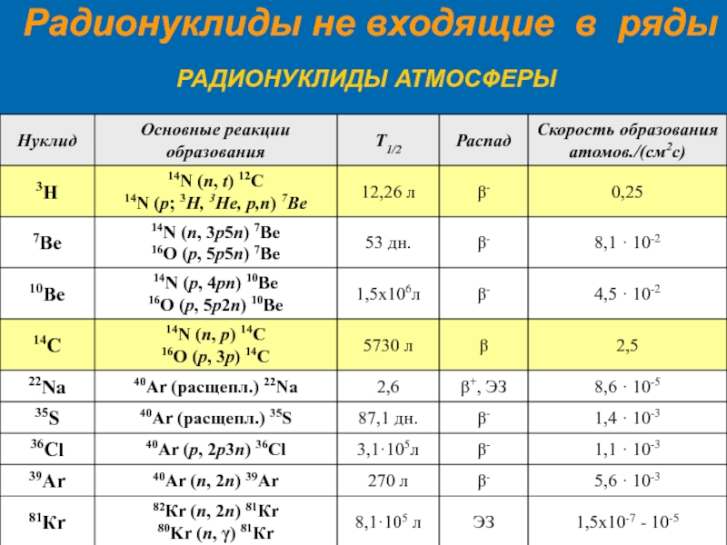 Для ядерной медицины в плане радиационной безопасности оптимальны гамма излучающие нуклиды