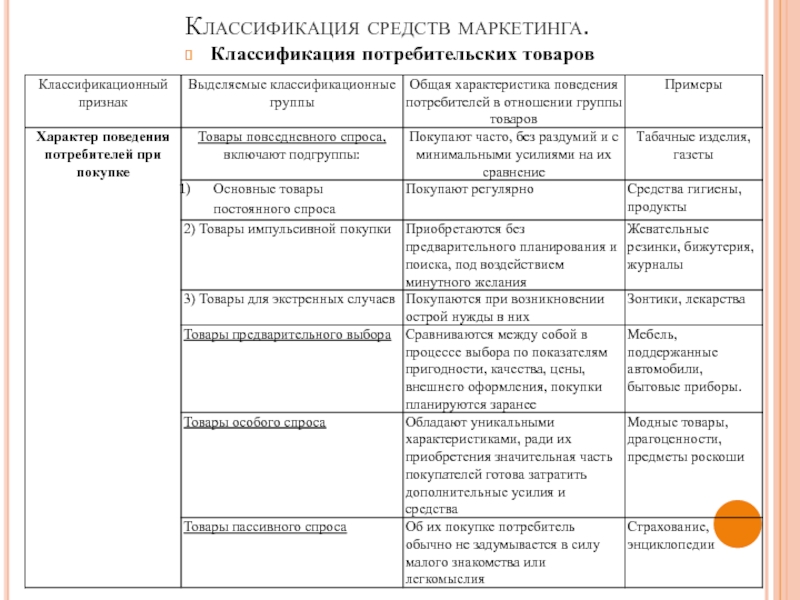 Планы маркетинга классифицируются по следующим признакам