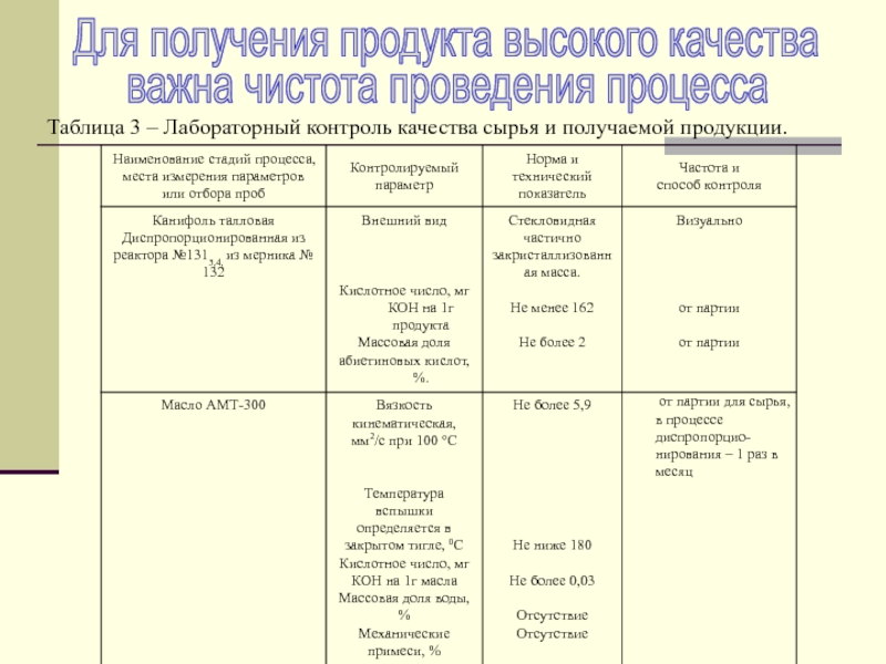 МИНИСТЕРСТВО ОБРАЗОВАНИЯ И НАУКИ РОССИЙСКОЙ ФЕДЕРАЦИИ ФЕДЕРАЛЬНОЕ Таблица 3 – Лабораторный контроль качества сырья и получаемой продукции.Для получения Таблица 3 – Лабораторный контроль качества сырья и получаемой продукции.Для получения продукта высокого качестваважна чистота проведения процесса