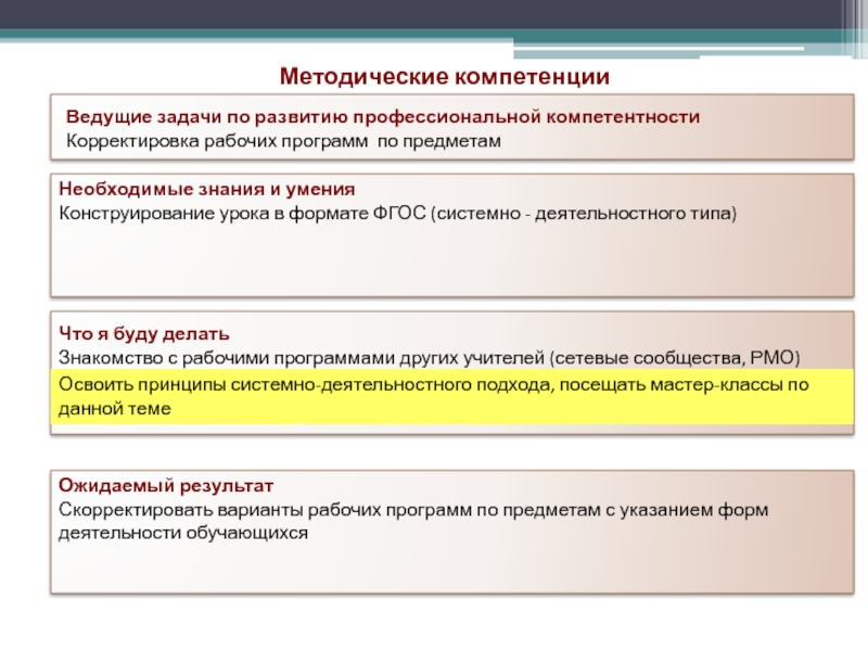 Развития методической. Предметные задачи по развитию профессиональной компетенции. Задачи по развитию проф. компетентности 