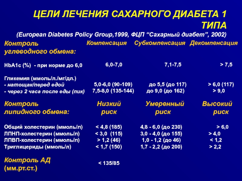 Диабет латынь. Схема лечения сахарного диабета 1 типа. Цели лечения сахарного диабета 2 типа. Препараты для лечения сахарного диабета 1 типа. Сахарный диабет 2 типа схема терапии.
