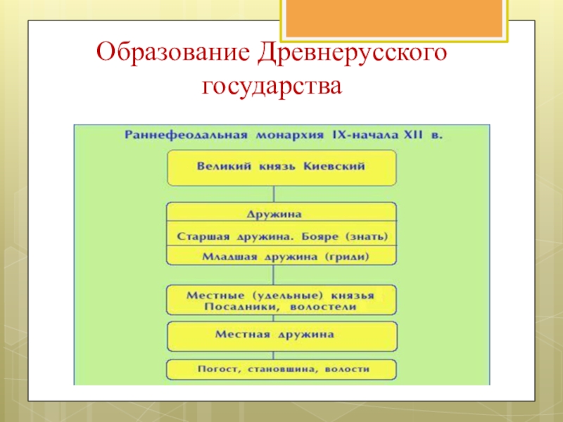 Презентация становление древнерусского государства 6 класс фгос торкунов