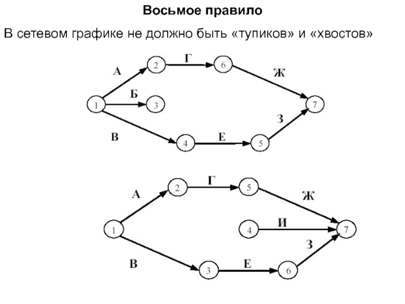 Правило восьми. Тупиковое событие в сетевом графике. Тупик в сетевом графике. Сетевой график тупик и хвост. Чего не должно быть в сетевом графике?.