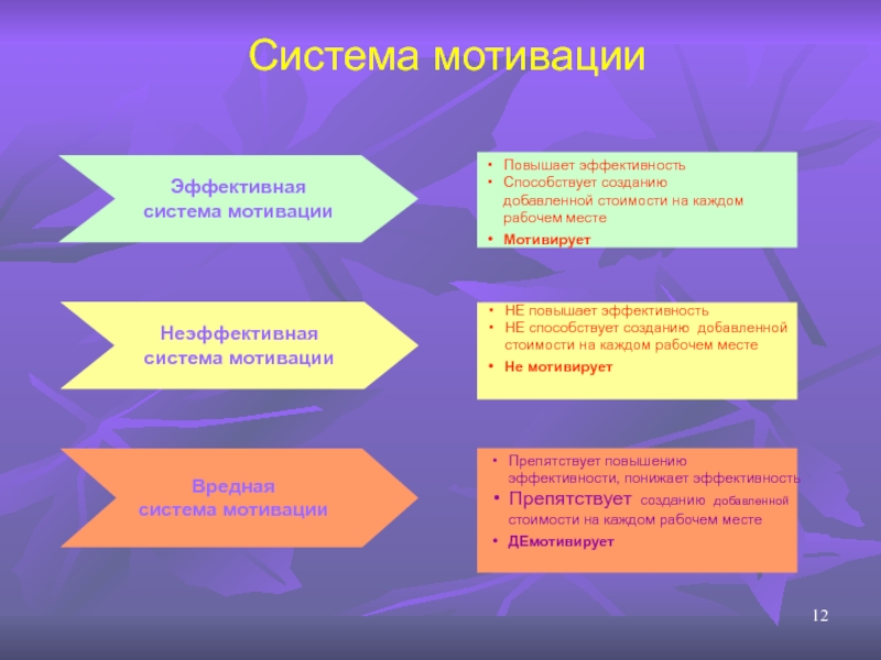 Эффективная мотивация. Эффективная система мотивации. Эффективность мотивации. Эффективная и неэффективная система мотивации. Аффективная мотивация.