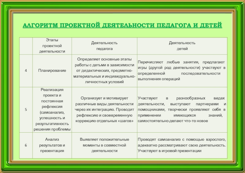 Этапы проектной деятельности характеристика. Алгоритм проектной деятельности педагога и детей. Этапы проекта деятельность педагога деятельность детей таблица. Алгоритм проектной деятельности педагога. Этапы проектной работы.