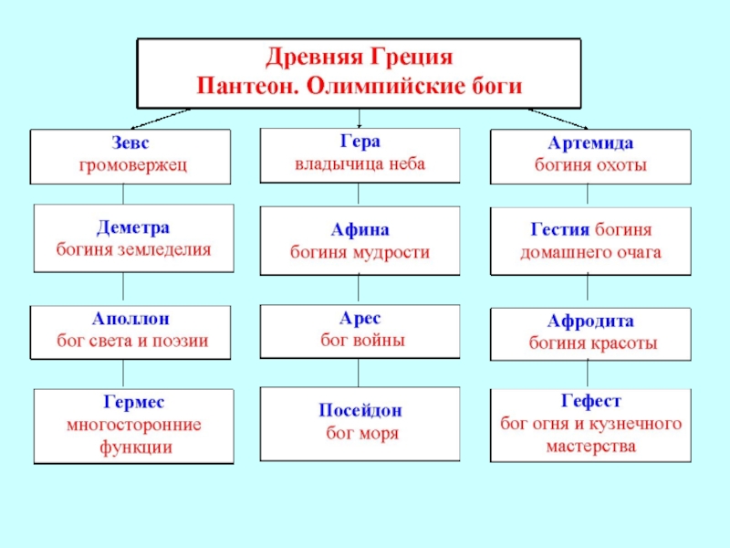 Проект древнегреческие боги 5 класс