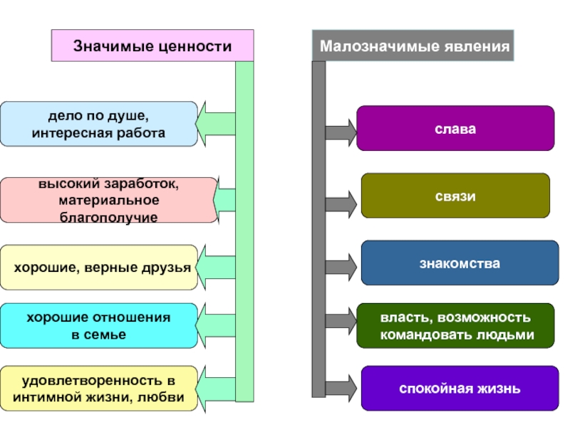 Менее значительный. Значимые ценности. Социология образования. Проблемы социологии образования. Уровни профессионального образования социологов.