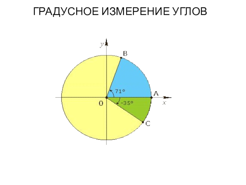 Градусная мера плоскости. Градусное измерение углов. Градусная и радианная мера угла. Градусная и радианная меры измерения углов. Измерение углов радианная и градусная мера угла.