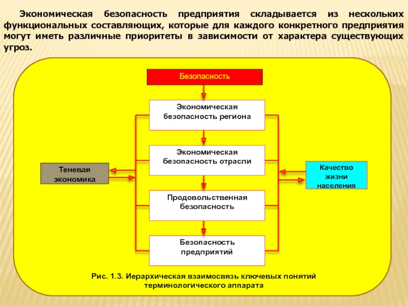 Система экономической безопасности. Экономическая безопасность предприятия. Экономическая безопасность фирмы. Функциональные составляющие экономической безопасности предприятия. Уровни экономической безопасности предприятия.