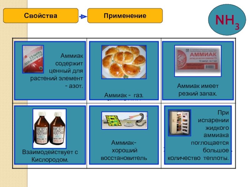 Химические свойства применение аммиака. Применение аммиака. Аммиак свойства и применение. Практическое применение аммиака. Где содержится аммиак.