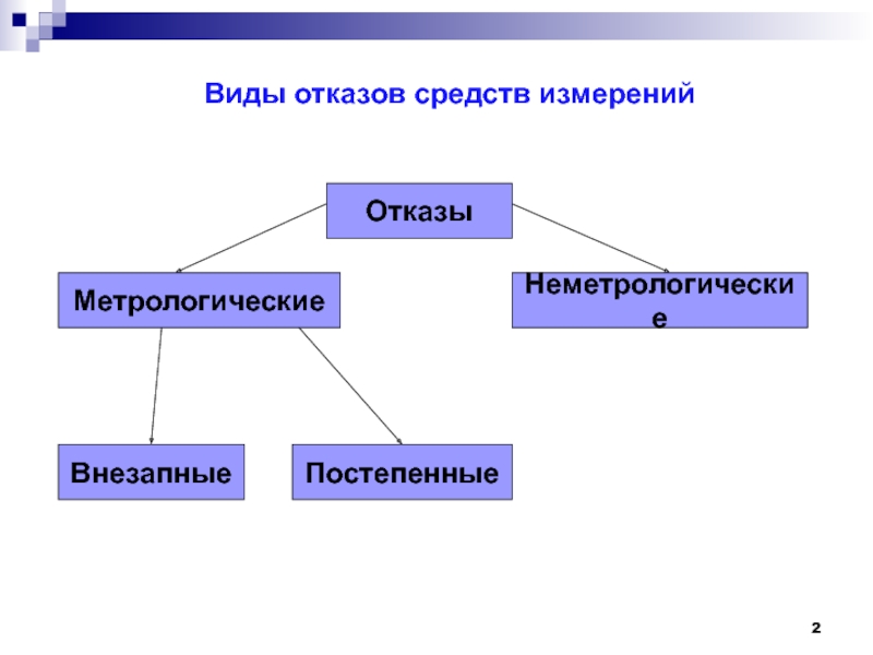 Виды отказов