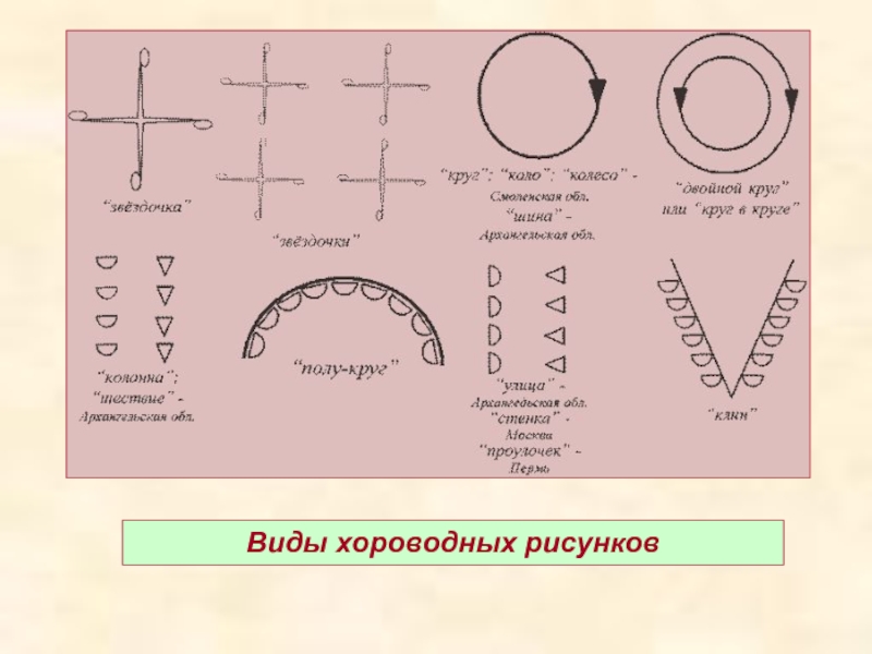 Схема хоровода. Основные фигуры хороводов. Схема танца. Схема хоровода для детей.