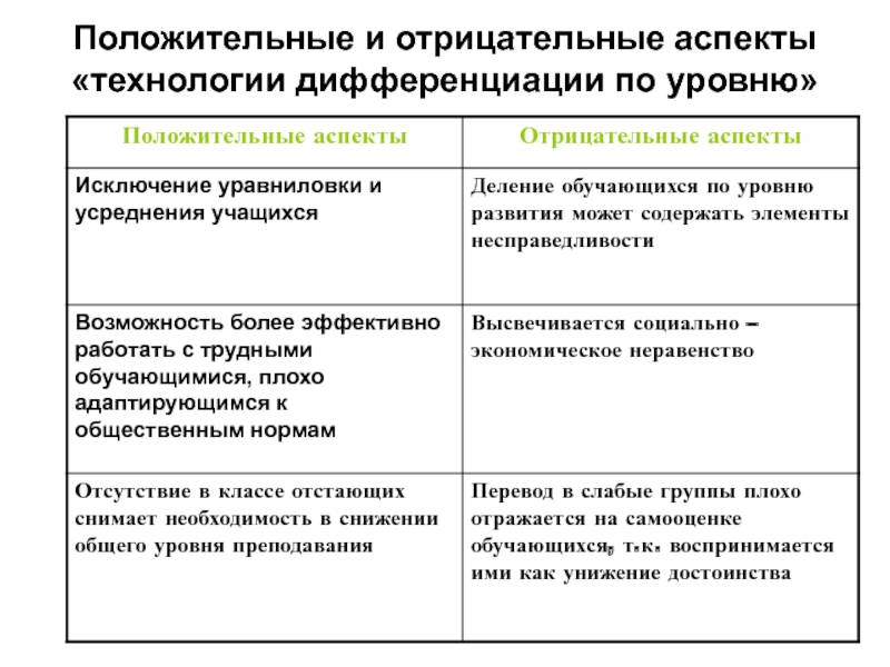 Аспекты технологии. Положительные и отрицательные аспекты. Позитивные и негативные аспекты. Положительные и отрицательные стороны дифференциации. Положительные и отрицательные аспекты уровней дифференциации.