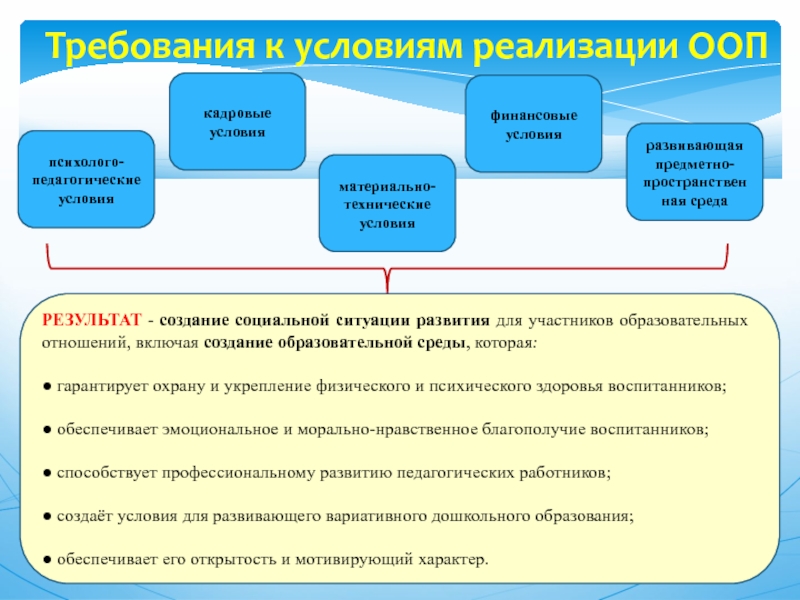 Условие реализации проекта