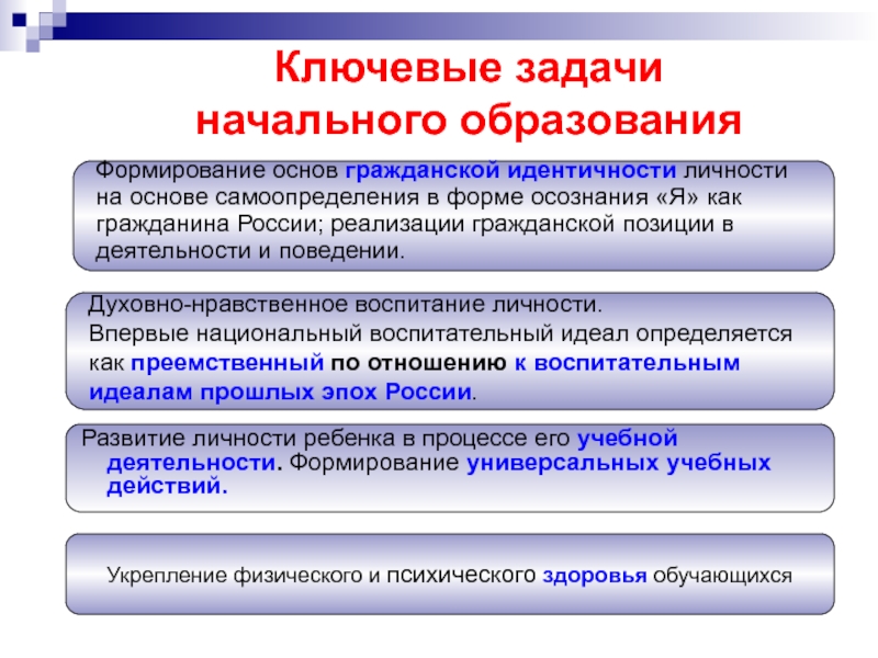 Развитие образования основа развития. Задачи начального образования. Ключевые задачи. Формирование основ гражданской идентичности личности. Как формировать основы гражданской идентичности.