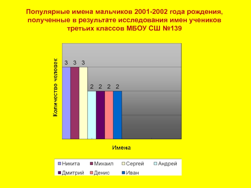 Исследование имен. Популярные имена в 2001. 2002 Год популярные имена. Исследование про имена. Популярные имена учителей.