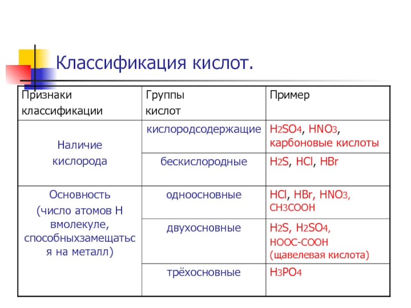 Классы кислот