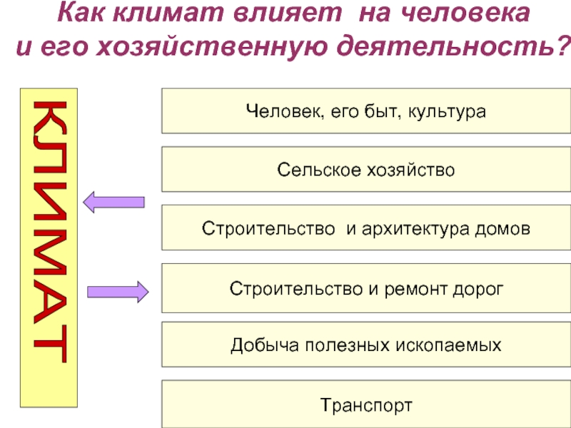 Влияние климата на хозяйственную деятельность населения. Влияние климата на хозяйственную деятельность человека. Как климат влияет на человека и на его хозяйственную деятельность. Влияние климата на быт людей. Влияние климата на сельское хозяйство.