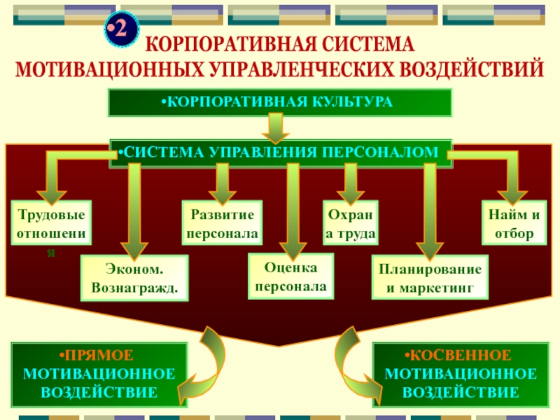 Система культурных образов. Управление персоналом в системе государственной службы. Подсистемы корпоративной культуры. Корпоративная система мотивации. Управление персоналом трудовые отношения.