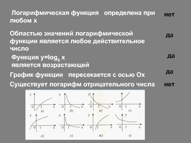 Презентация 10 класс алгебра логарифмическая функция