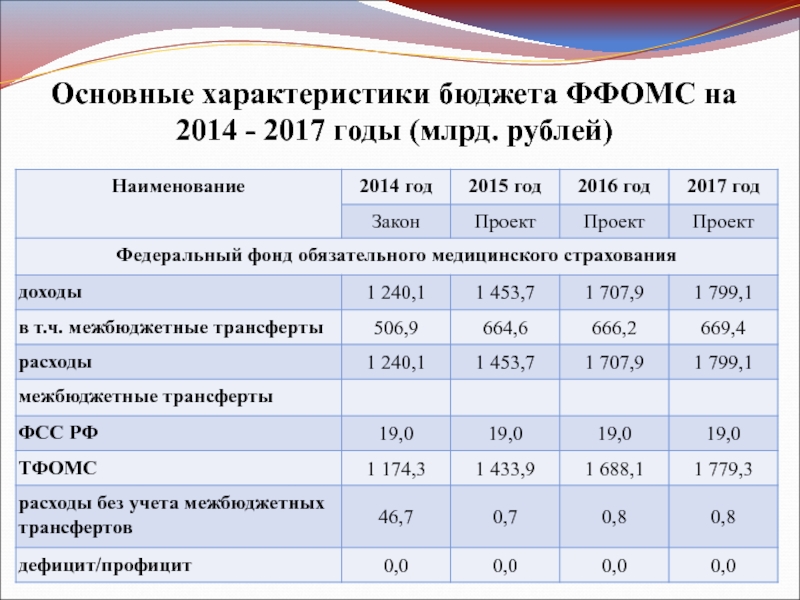 Бюджеты обязательного медицинского страхования