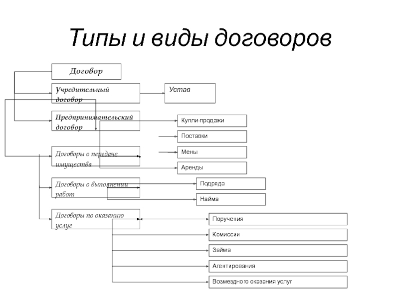 Какие договоры организации