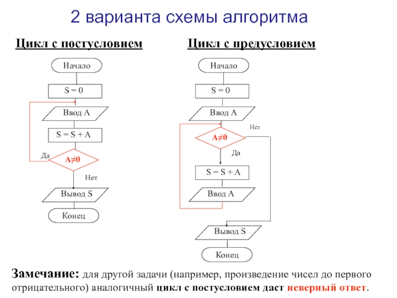 Начертите блок схему цикла с постусловием