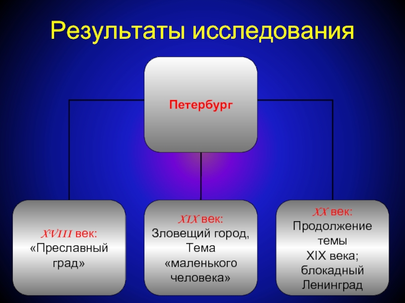 Образ петербурга в русской литературе 19 века проект