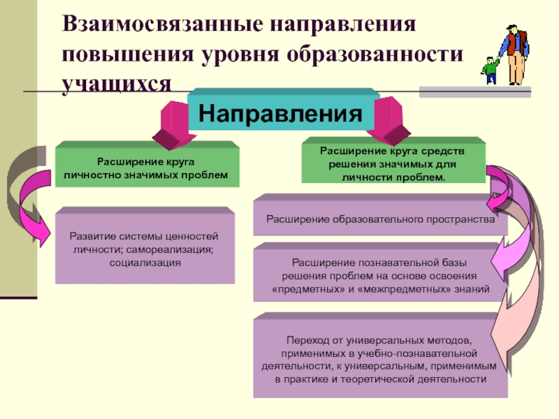 Направления школьников