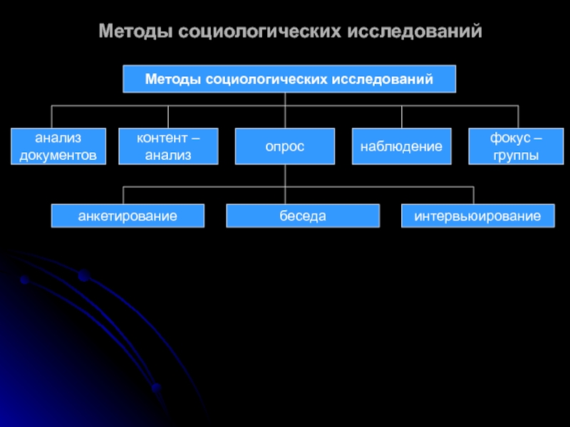 Методы социологических исследований схема