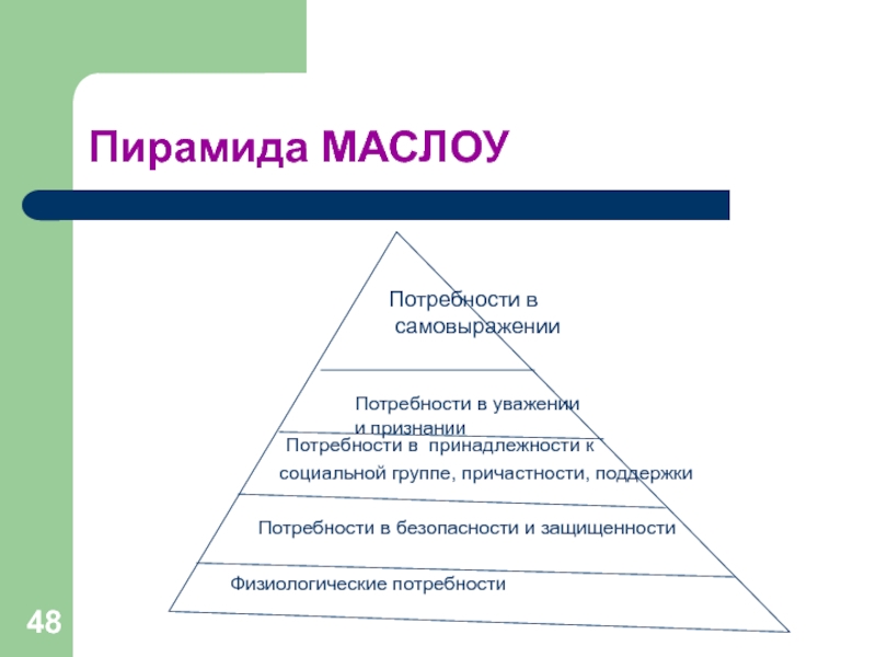 Пирамида МАСЛОУФизиологические потребностиПотребности в безопасности и защищенности Потребности в принадлежности ксоциальной группе, причастности, поддержкиПотребности в уважении и