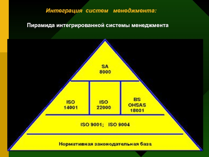 Интегральная структура. Пирамида интегрированной системы менеджмента. Интегрированная система менендж. Интеграция систем менеджмента. Структура интегрированной системы менеджмента.