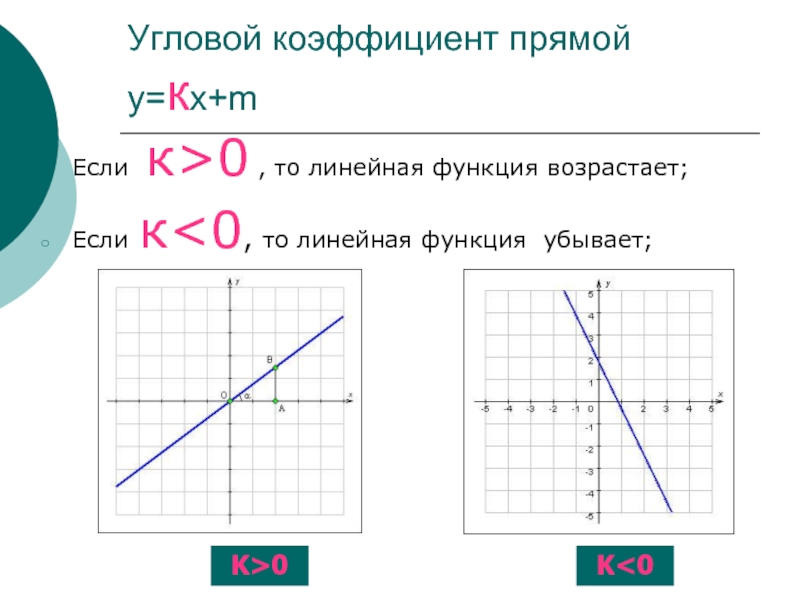 Угловой коэффициент 4. Угловой коэффициент прямой. Коэффициент к в линейной функции. Угловой коэффициент функции. Угловой коэффициент линейной функции.