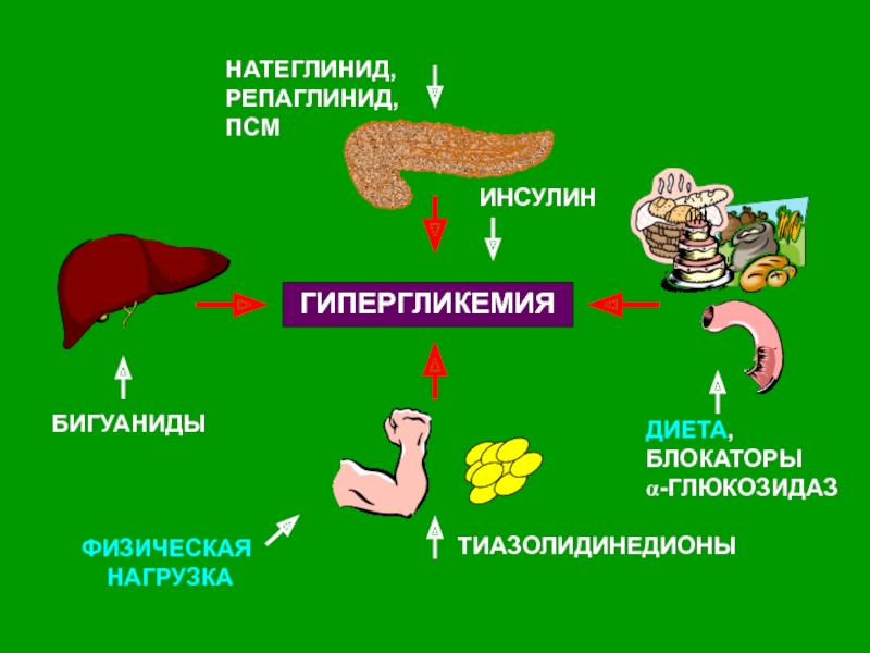 Признаки гипергликемии