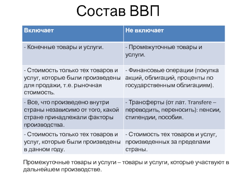 В состав валового национального продукта войдет. Что входит в ВВП. Что не входит в ВВП. Что включается в ВВП. Что входит в ВВП страны.