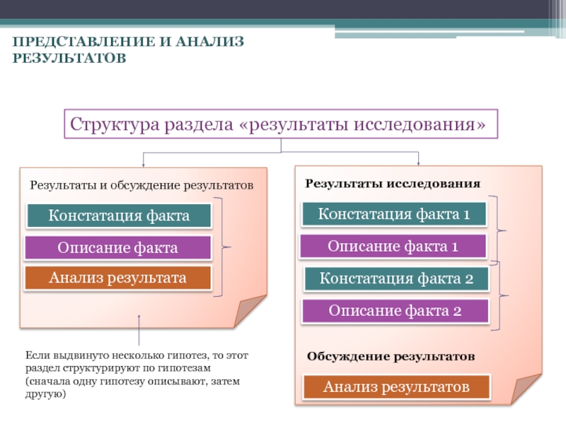 Факты исследования. Структура Результаты. Обсуждение результатов анализа. Обсуждение результатов исследования. Структура «Результаты исследования».