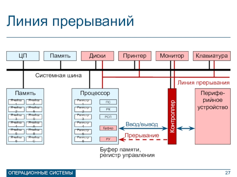 Система линий. Схемы управления вводом-выводом. Прерывание (операционные системы). Управление вводом выводом в ОС. Структура прерываний в ОС.