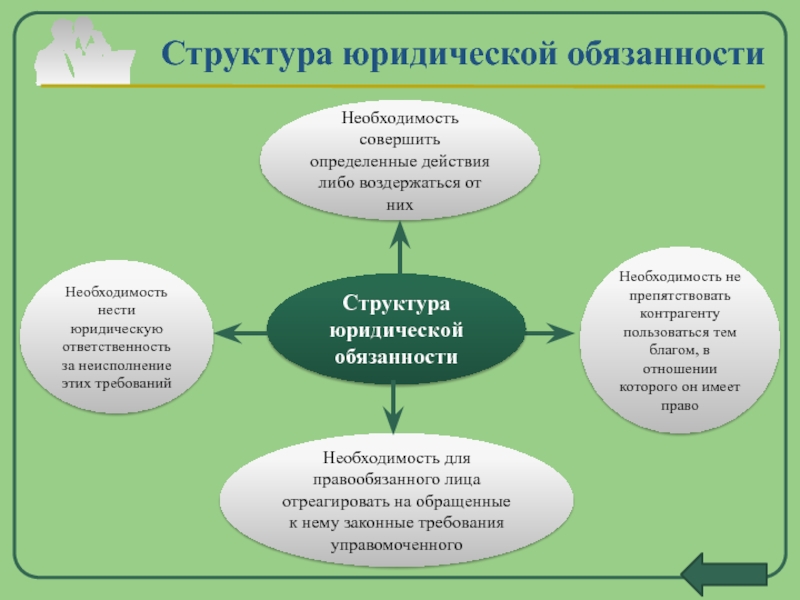 Лицо лиц совершить определенные действия. Структура юридической обязанности. Структура юридической ответственности. Понятие, признаки и структура юридической обязанности.. Структура юр обязанности.