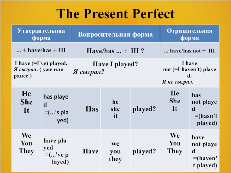 Английский формы глагола play. Present perfect отрицательная форма. Have 3 формы глагола present perfect. Present perfect simple образование. Have present perfect форма.