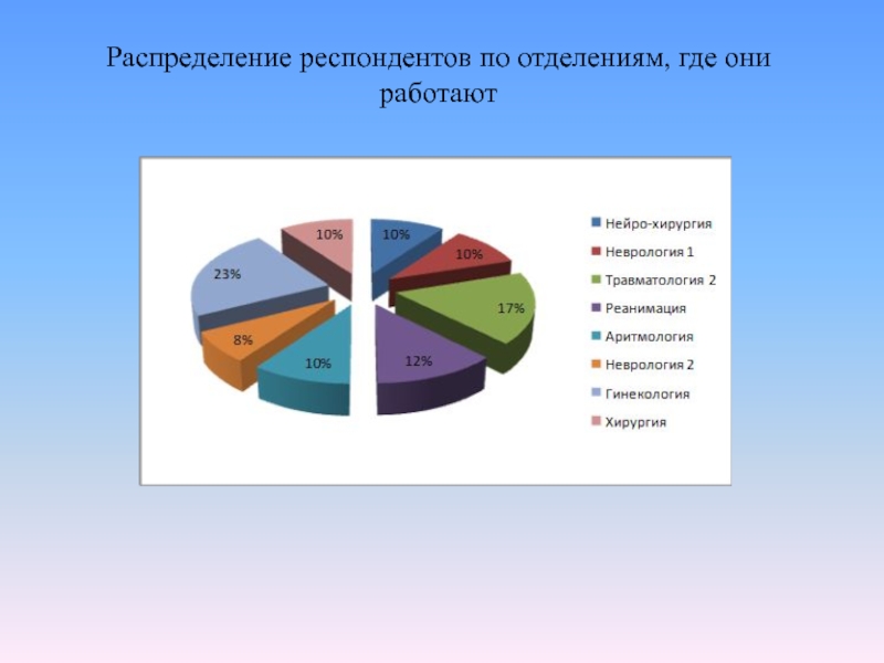 Данные респондентов. Распределение респондентов по. Распределение респондентов по виду образования. Структура респондентов в медицине. Респондентов распределяют по диагностическим категориям на основе.