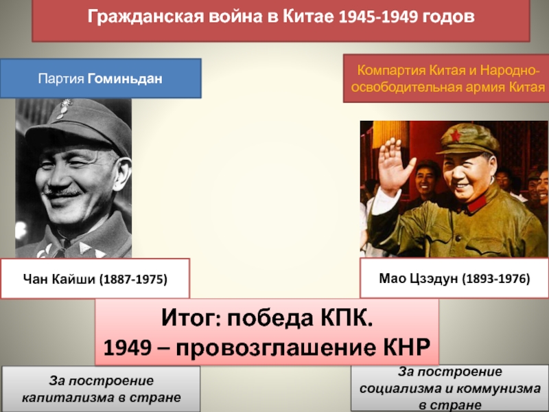 Гражданская война и победа народной революции в китае 1946 1949 презентация