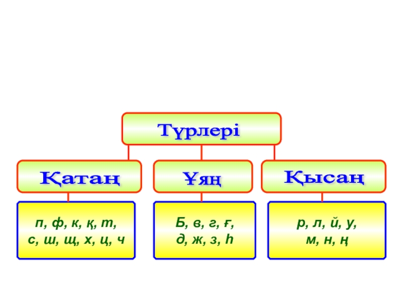 Дауыссыз дыбыстар түрлері. Дыбыстар таблица. Дауыссыз. Б дауыссыз.