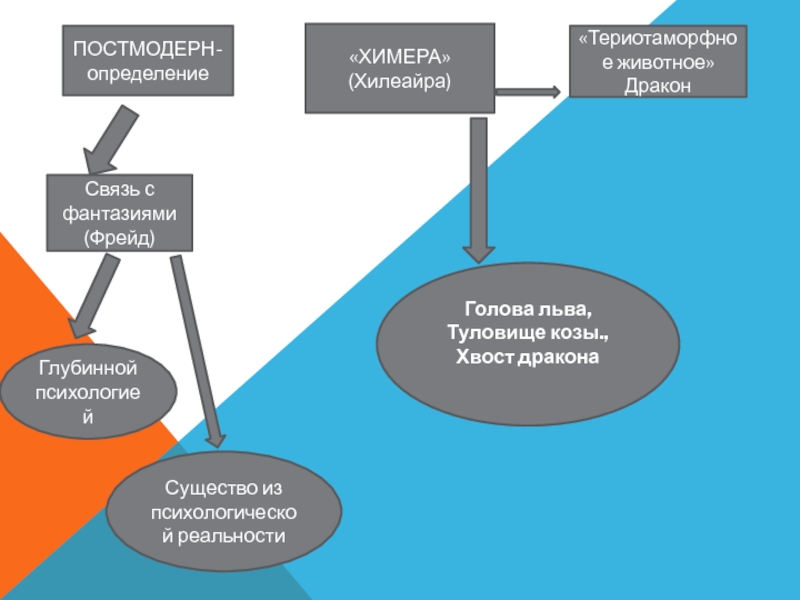 Презентация ПОСТМОДЕРН- определение
Связь с фантазиями
(Фрейд)
Глубинной