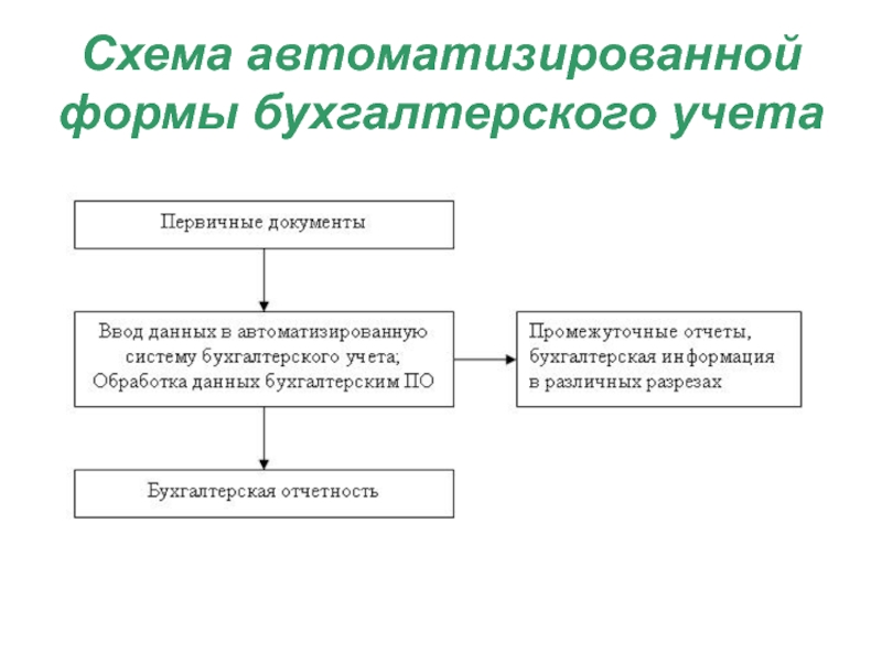 Схема ведения документации при автоматизированной форме бухгалтерского учета отчет по преддипломной