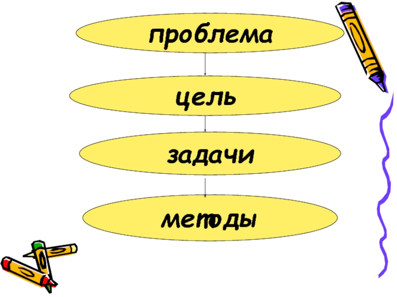 Проблема цель проекта. Проблема цель задачи. Проблема - цель рисунок. Проблема превращается в задачу. Деньги любят счет проблема, цель, задача, методы, результат.