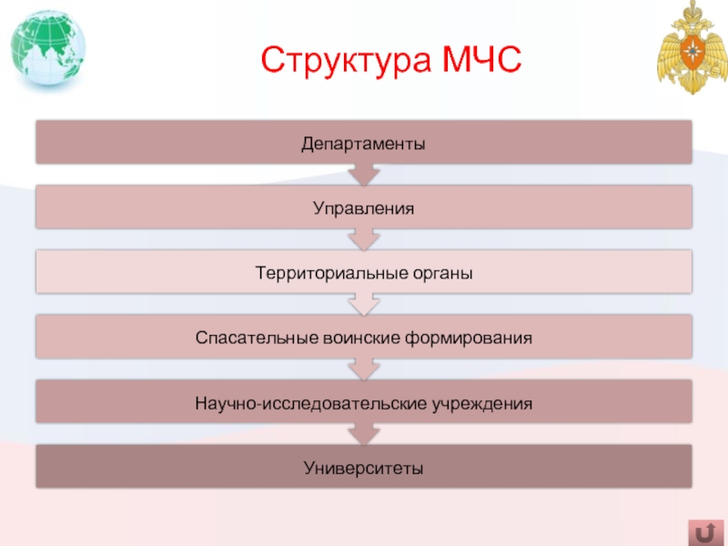 Функции руководства в мчс