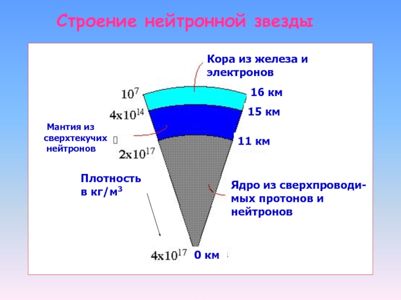 Строение м. Строение нейтронной звезды. Внутреннее строение нейтронной звезды. Плотность нейтронной звезды. Строение нейтронной звезды схема.