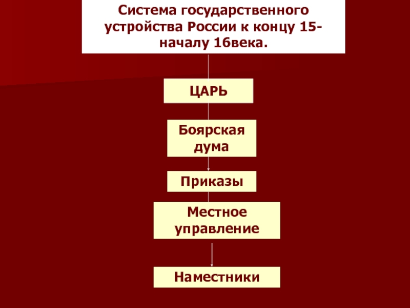 Схема государственного устройства в россии в 17 веке